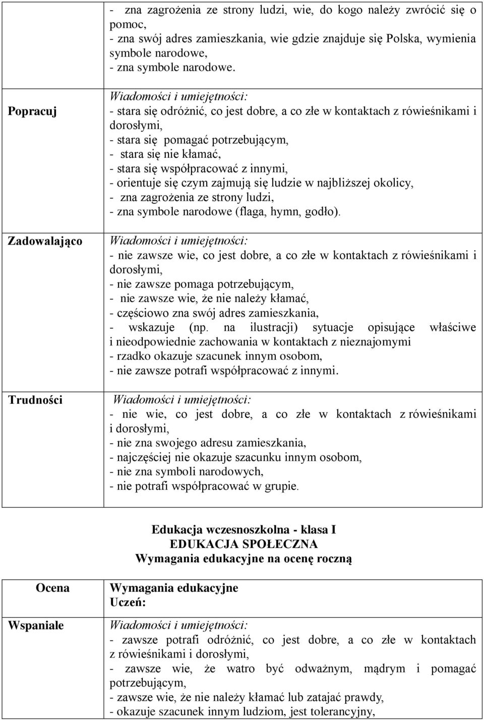 współpracować z innymi, - orientuje się czym zajmują się ludzie w najbliższej okolicy, - zna zagrożenia ze strony ludzi, - zna symbole narodowe (flaga, hymn, godło).