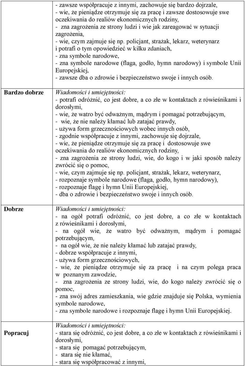 policjant, strażak, lekarz, weterynarz i potrafi o tym opowiedzieć w kilku zdaniach, - zna symbole narodowe, - zna symbole narodowe (flaga, godło, hymn narodowy) i symbole Unii Europejskiej, - zawsze