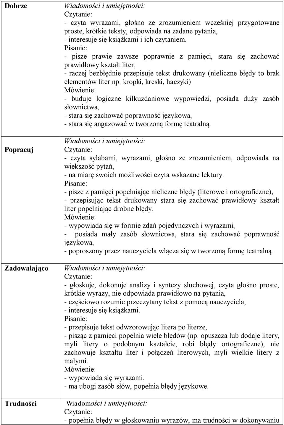 kropki, kreski, haczyki) Mówienie: - buduje logiczne kilkuzdaniowe wypowiedzi, posiada duży zasób słownictwa, - stara się zachować poprawność językową, - stara się angażować w tworzoną formę