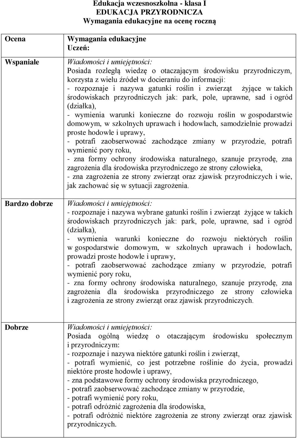 (działka), - wymienia warunki konieczne do rozwoju roślin w gospodarstwie domowym, w szkolnych uprawach i hodowlach, samodzielnie prowadzi proste hodowle i uprawy, - potrafi zaobserwować zachodzące