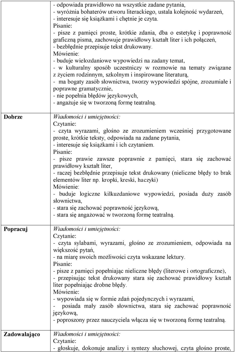 Mówienie: - buduje wielozdaniowe wypowiedzi na zadany temat, - w kulturalny sposób uczestniczy w rozmowie na tematy związane z życiem rodzinnym, szkolnym i inspirowane literaturą, - ma bogaty zasób