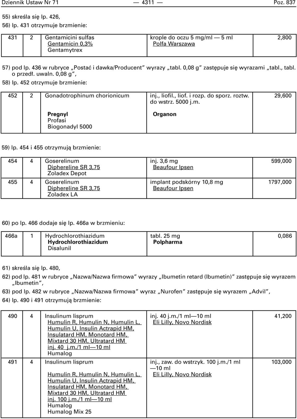 0,08 g zast puje si wyrazami tabl., tabl. oprzed. uwaln. 0,08 g, 58) lp. 452 otrzymuje brzmienie: 452 2 Gonadotrophinum chorionicum inj., liofil., liof. i rozp. do sporz. roztw. 29,600 do wstrz.