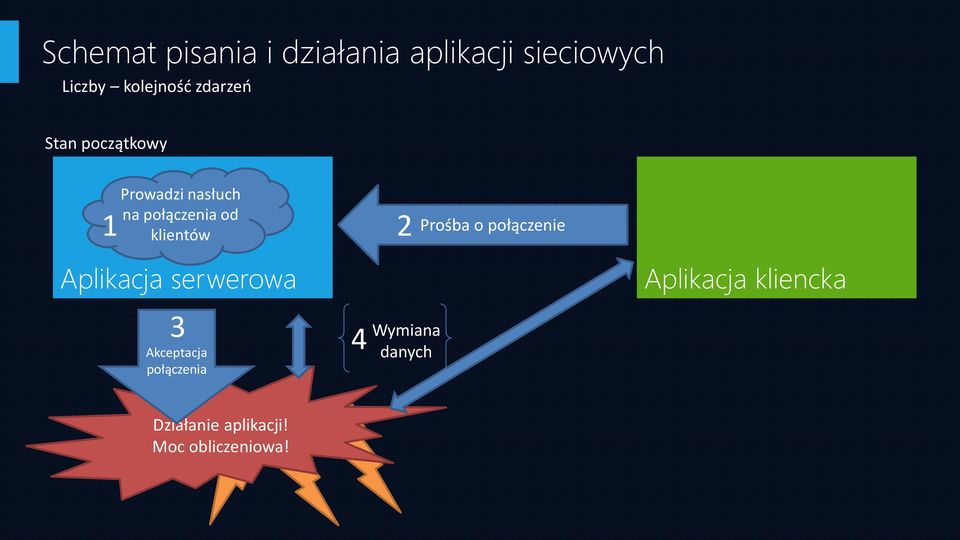 2 Prośba o połączenie Aplikacja serwerowa Aplikacja kliencka 3 4