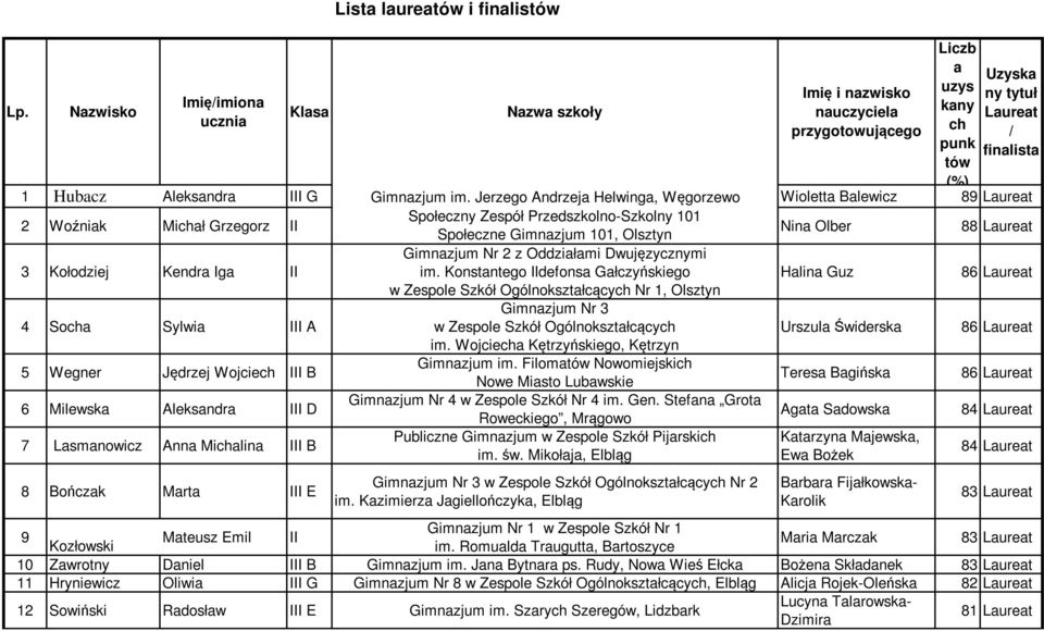 Jerzego Andrzeja Helwinga, Węgorzewo Wioletta Balewicz 89 Laureat 2 Woźniak Michał Grzegorz II Społeczny Zespół Przedszkolno-Szkolny 101 Społeczne Gimnazjum 101, Olsztyn Nina Olber 88 Laureat 3