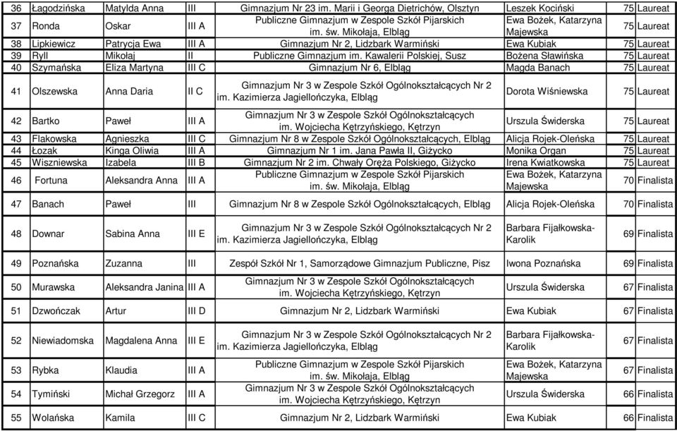 III A Gimnazjum Nr 2, Lidzbark Warmiński Ewa Kubiak 75 Laureat 39 Ryll Mikołaj II Publiczne Gimnazjum im.