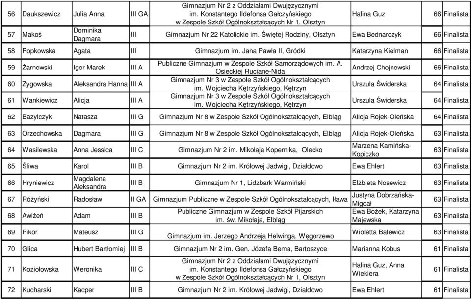 Jana Pawła II, Gródki Katarzyna Kielman 66 Finalista 59 Żarnowski Igor Marek III A 60 Zygowska Aleksandra Hanna III A 61 Wankiewicz Alicja III A Publiczne Gimnazjum w Zespole Szkół Samorządowych im.