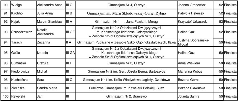 Jana Pawła II, Morąg Krzysztof Urbaszek 52 Finalista 93 Szuszczewicz Natalia Aleksandra III GE 94 Tarach Zuzanna II A Gimnazjum Publiczne w Zespole Szkół Ogólnokształcących, Iława 95 Gęśla Izabela