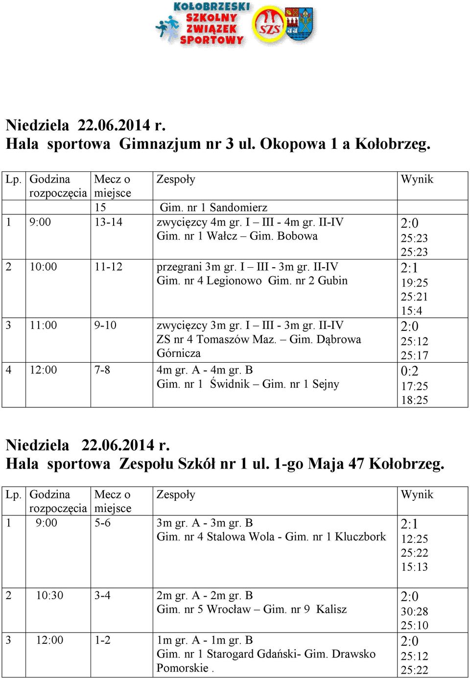 A - 4m gr. B Gim. nr 1 Świdnik Gim. nr 1 Sejny Wynik 19:25 25:21 15:4 25:17 0:2 17:25 18:25 Niedziela 22.06.2014 r. Hala sportowa Zespołu Szkół nr 1 ul. 1-go Maja 47 Kołobrzeg. Lp.