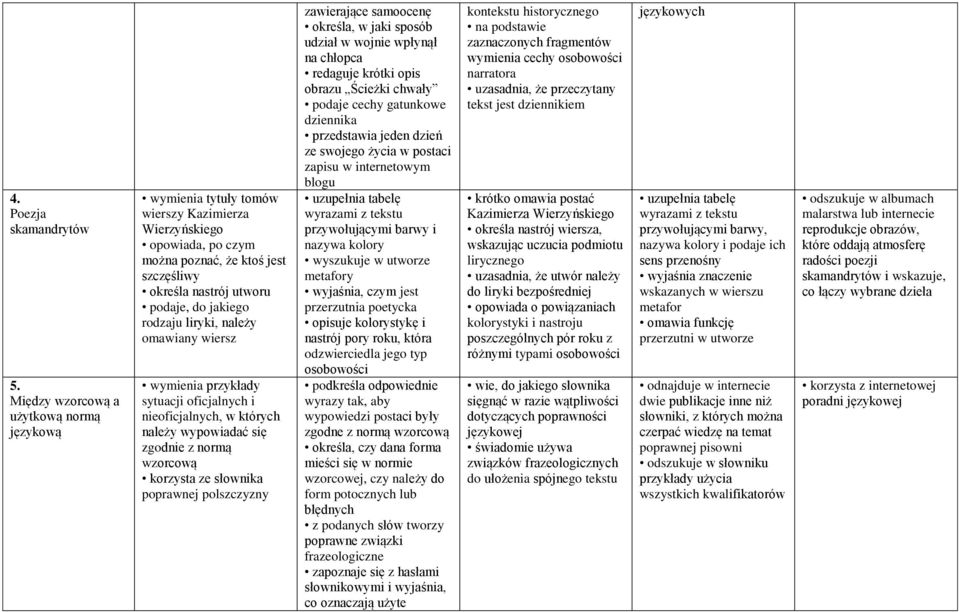 rodzaju liryki, należy omawiany wiersz wymienia przykłady sytuacji oficjalnych i nieoficjalnych, w których należy wypowiadać się zgodnie z normą wzorcową korzysta ze słownika poprawnej polszczyzny