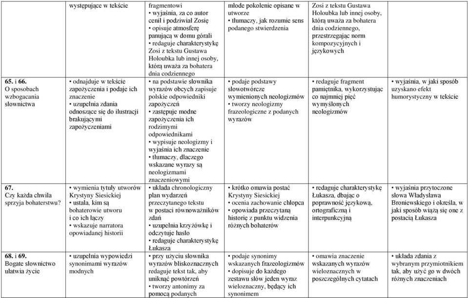 utworów Krystyny Siesickiej ustala, kim są bohaterowie utworu i co ich łączy wskazuje narratora opowiadanej historii uzupełnia wypowiedzi synonimami wyrazów modnych fragmentowi wyjaśnia, za co autor