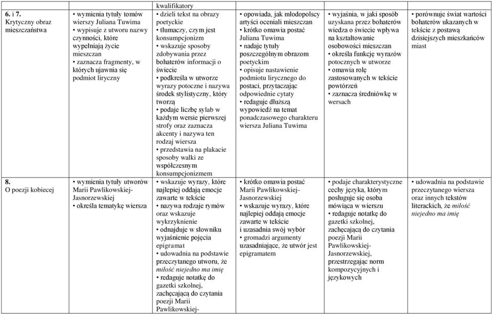 tytuły utworów Marii Pawlikowskiej- Jasnorzewskiej określa tematykę wiersza kwalifikatory dzieli tekst na obrazy poetyckie tłumaczy, czym jest konsumpcjonizm wskazuje sposoby zdobywania przez