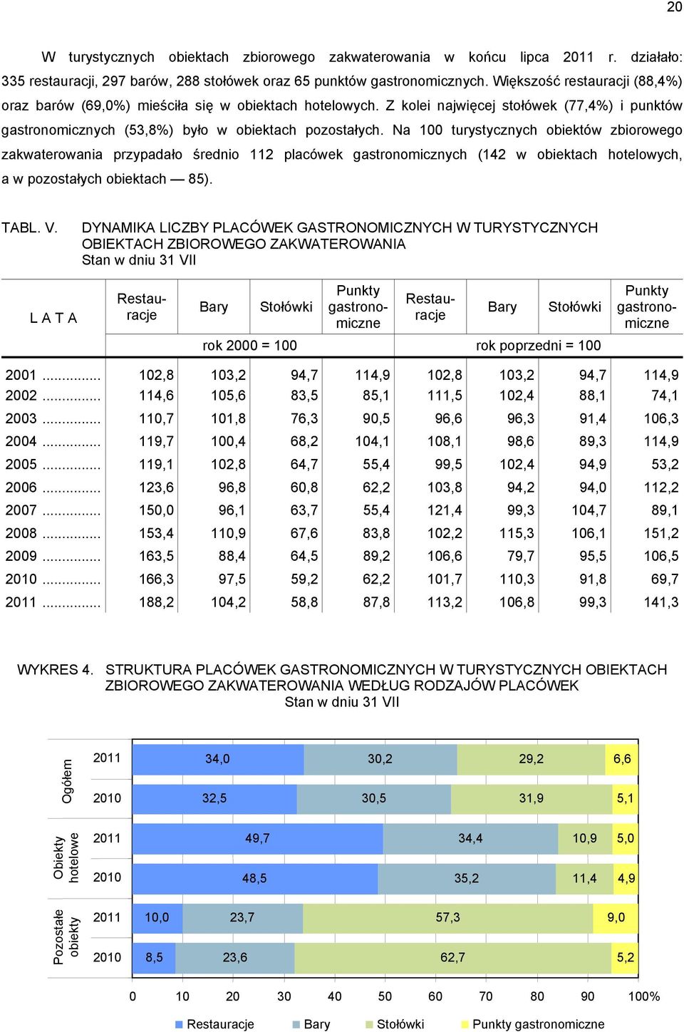 Na 100 turystycznych obiektów zbiorowego zakwaterowania przypadało średnio 112 placówek gastronomicznych (142 w obiektach hotelowych, a w pozostałych obiektach 85). TABL. V.