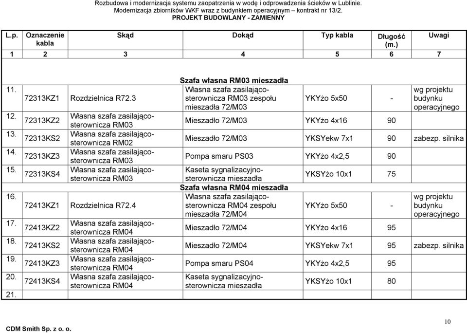 4 72413KZ2 72413KS2 72413KZ3 72413KS4 RM04 RM04 RM04 RM04 Szafa własna RM03 mieszadła RM03 zespołu mieszadła 72/M03 YKYżo 5x50 - Mieszadło 72/M03 YKYżo 4x16 90 wg projektu budynku operacyjnego