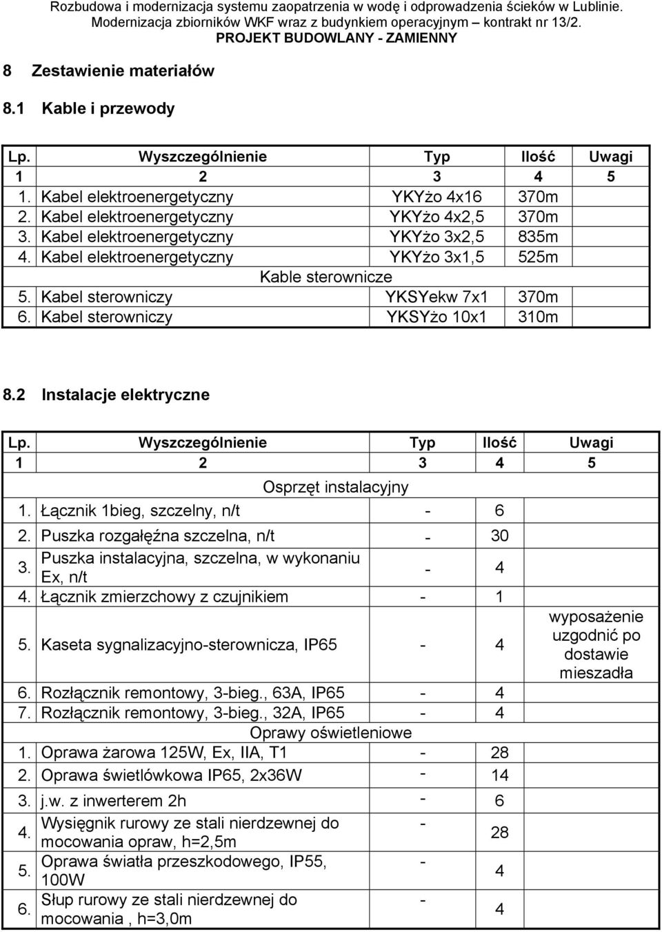 2 Instalacje elektryczne Lp. Wyszczególnienie Typ Ilość Uwagi 1 2 3 4 5 Osprzęt instalacyjny 1. Łącznik 1bieg, szczelny, n/t - 6 2.