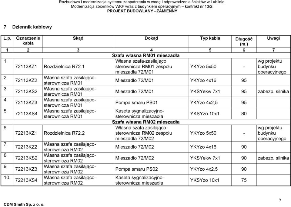 RM01 72113KS2 Mieszadło 72/M01 YKSYekw 7x1 95 zabezp. silnika 4. RM01 72113KZ3 Pompa smaru PS01 YKYżo 4x2,5 95 5. RM01 sterownicza mieszadła Kaseta sygnalizacyjno- 72113KS4 YKSYżo 10x1 80 6.