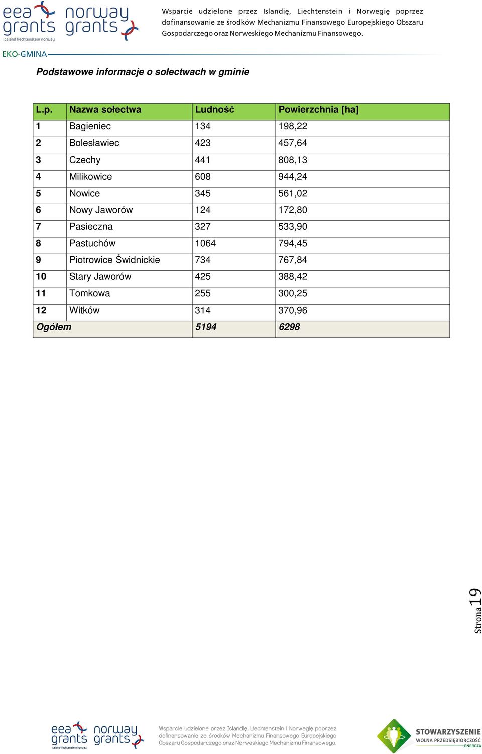 808,13 4 Milikowice 608 944,24 5 Nowice 345 561,02 6 Nowy Jaworów 124 172,80 7 Pasieczna 327 533,90 8