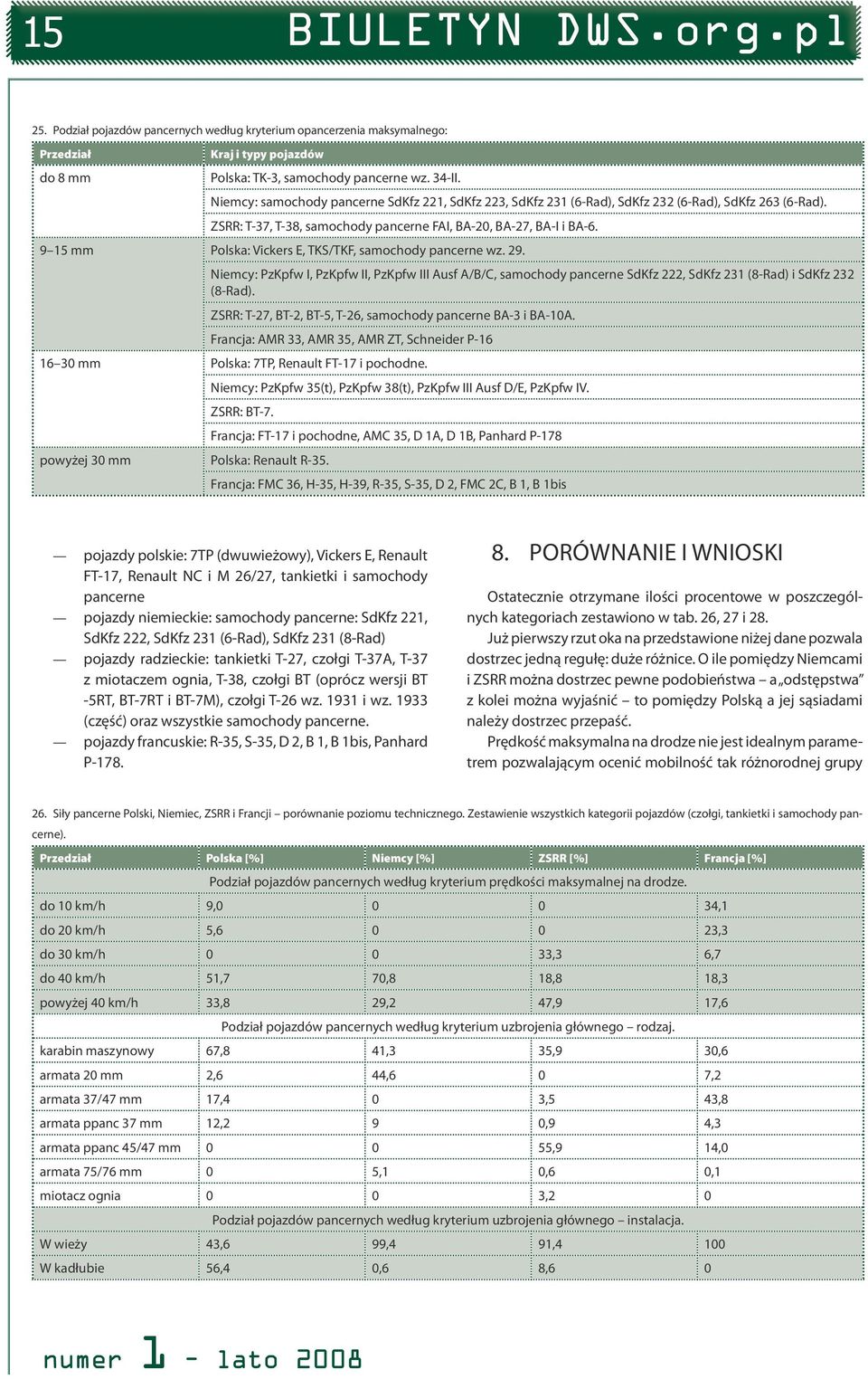 9 15 mm Polska: Vickers E, TKS/TKF, samochody pancerne wz. 29. Niemcy: PzKpfw I, PzKpfw II, PzKpfw III Ausf A/B/C, samochody pancerne SdKfz 222, SdKfz 231 (8-Rad) i SdKfz 232 (8-Rad).