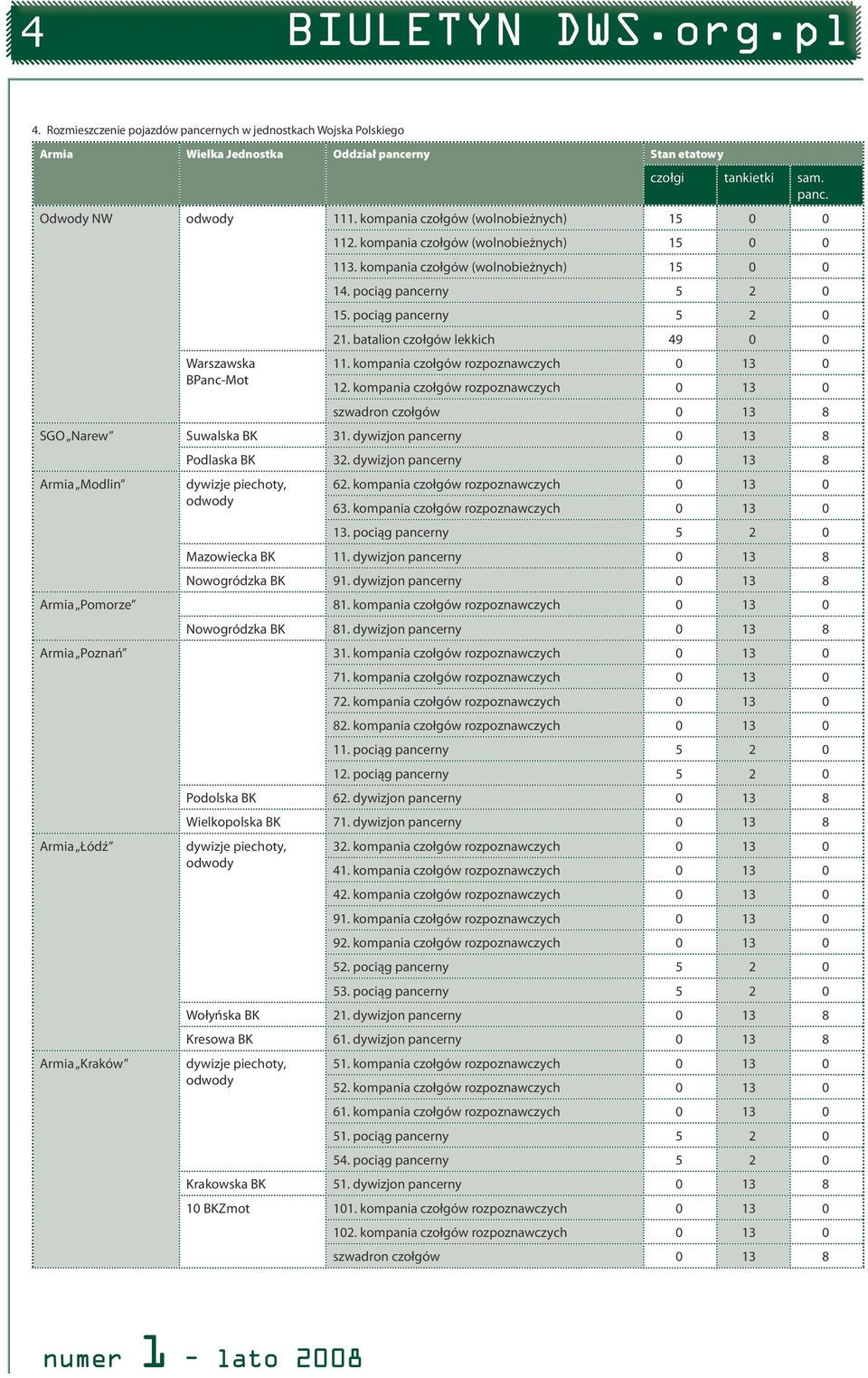 pociąg pancerny 5 2 0 21. batalion czołgów lekkich 49 0 0 11. kompania czołgów rozpoznawczych 0 13 0 12. kompania czołgów rozpoznawczych 0 13 0 szwadron czołgów 0 13 8 SGO Narew Suwalska BK 31.