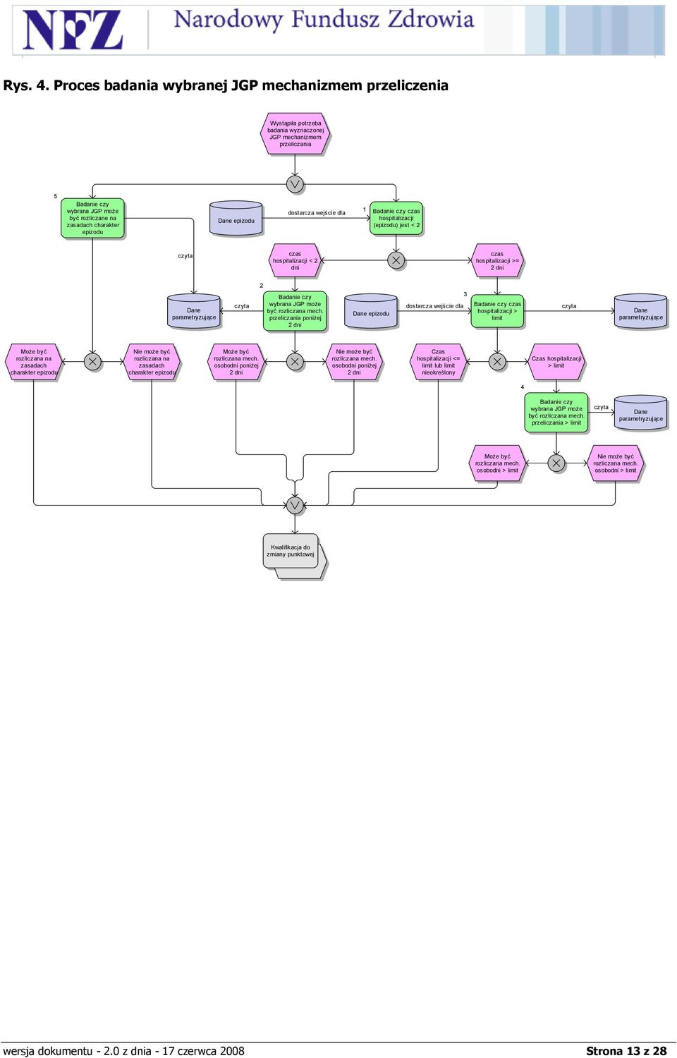 czas hospitalizacji (epizodu) jest < 2 czas hospitalizacji < 2 dni czas hospitalizacji >= 2 dni Dane parametryzujące 2 wybrana JGP może być rozliczana mech.