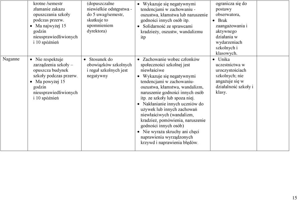 Ma powyżej 15 godzin nieusprawiedliwionych i 10 spóźnień (dopuszczalne niewielkie odstępstwa - do 5 uwag/semestr, skutkuje to upomnieniem dyrektora) Stosunek do obowiązków szkolnych i reguł szkolnych