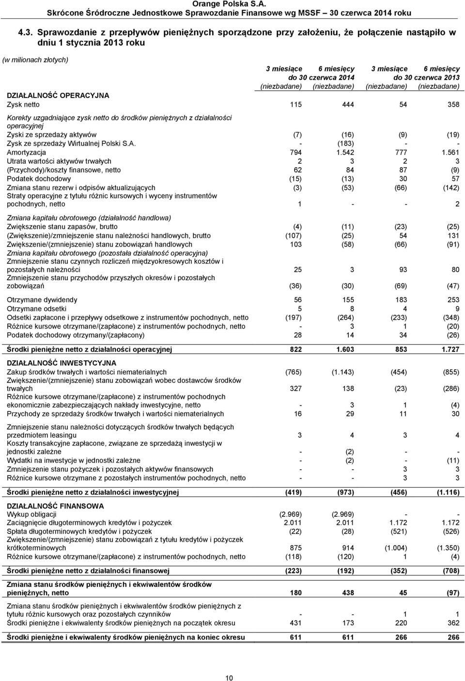 działalności operacyjnej Zyski ze sprzedaży aktywów (7) (16) (9) (19) Zysk ze sprzedaży Wirtualnej Polski S.A. - (183) - - Amortyzacja 794 1.542 777 1.