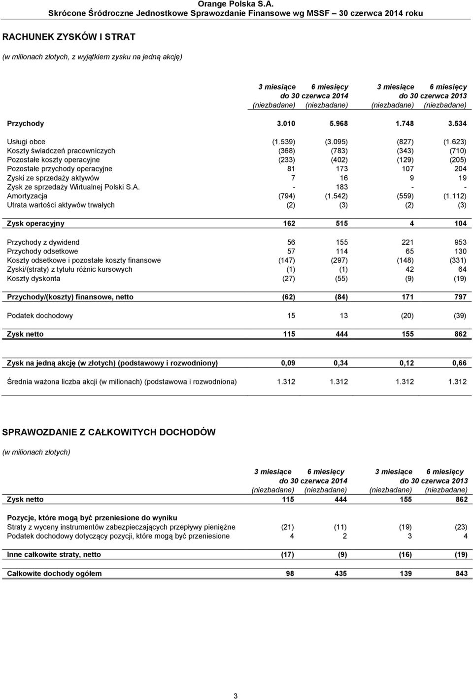 623) Koszty świadczeń pracowniczych (368) (783) (343) (710) Pozostałe koszty operacyjne (233) (402) (129) (205) Pozostałe przychody operacyjne 81 173 107 204 Zyski ze sprzedaży aktywów 7 16 9 19 Zysk