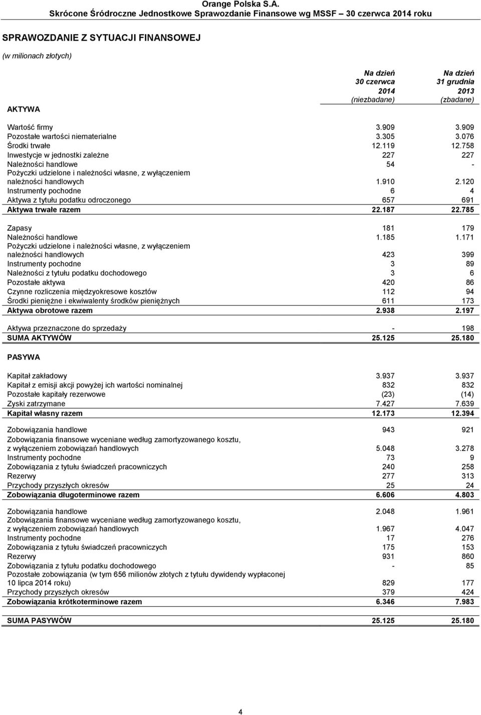 120 Instrumenty pochodne 6 4 Aktywa z tytułu podatku odroczonego 657 691 Aktywa trwałe razem 22.187 22.785 Zapasy 181 179 Należności handlowe 1.185 1.