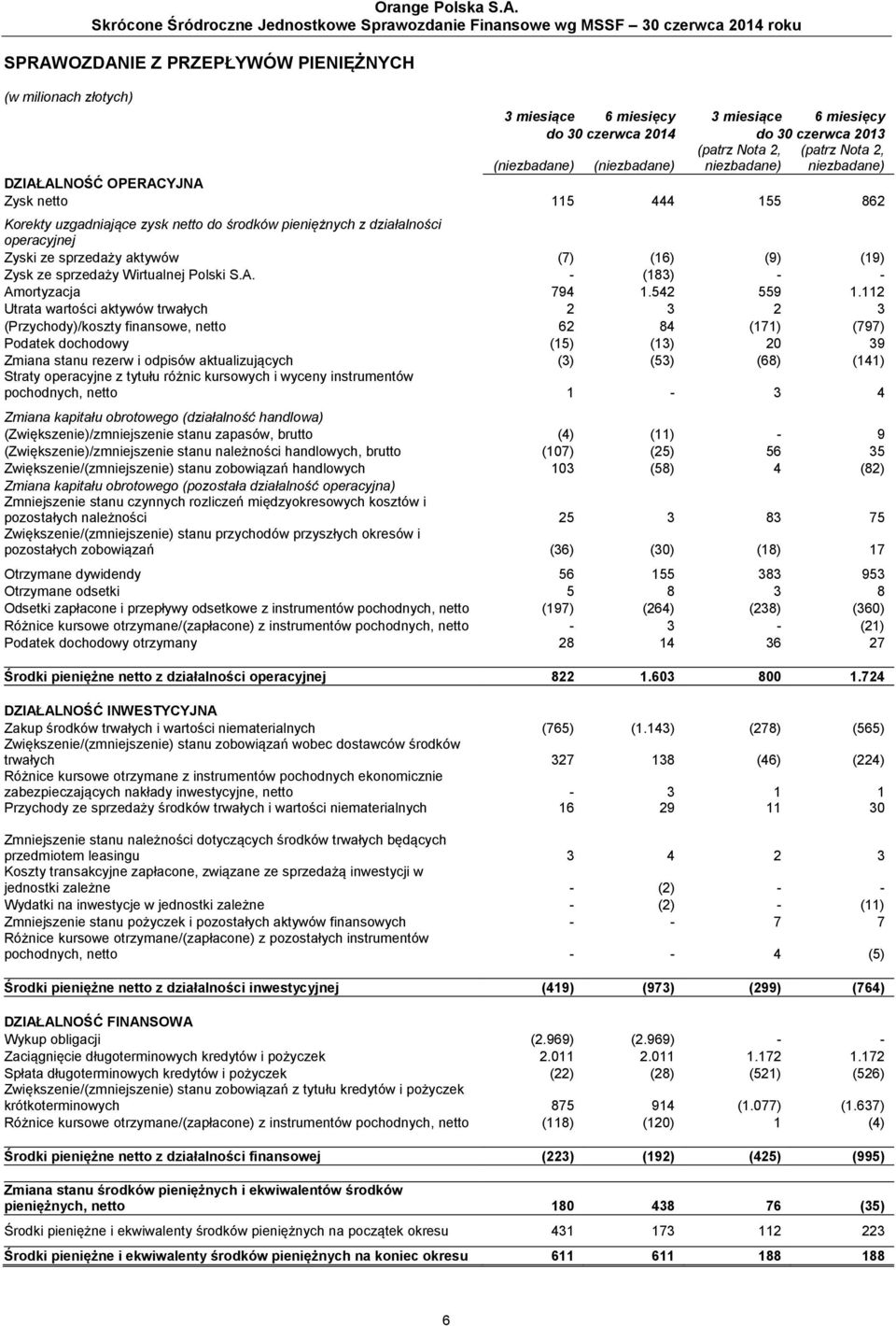 (19) Zysk ze sprzedaży Wirtualnej Polski S.A. - (183) - - Amortyzacja 794 1.542 559 1.