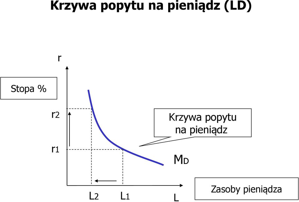 r2 r1  pieniądz MD L2 L1