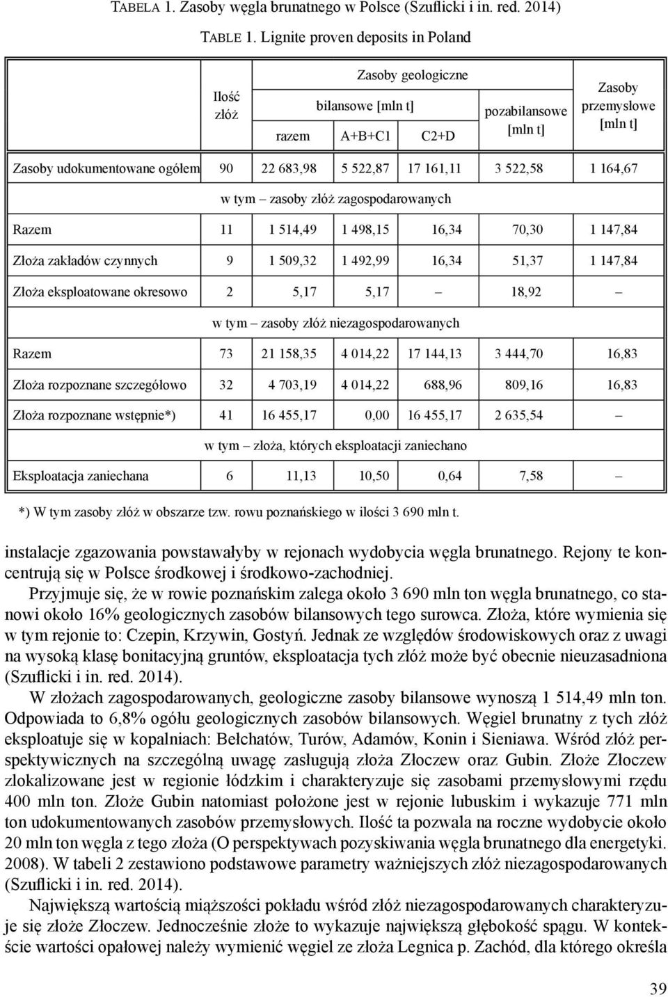 17 161,11 3 522,58 1 164,67 w tym zasoby złóż zagospodarowanych Razem 11 1 514,49 1 498,15 16,34 70,30 1 147,84 Złoża zakładów czynnych 9 1 509,32 1 492,99 16,34 51,37 1 147,84 Złoża eksploatowane