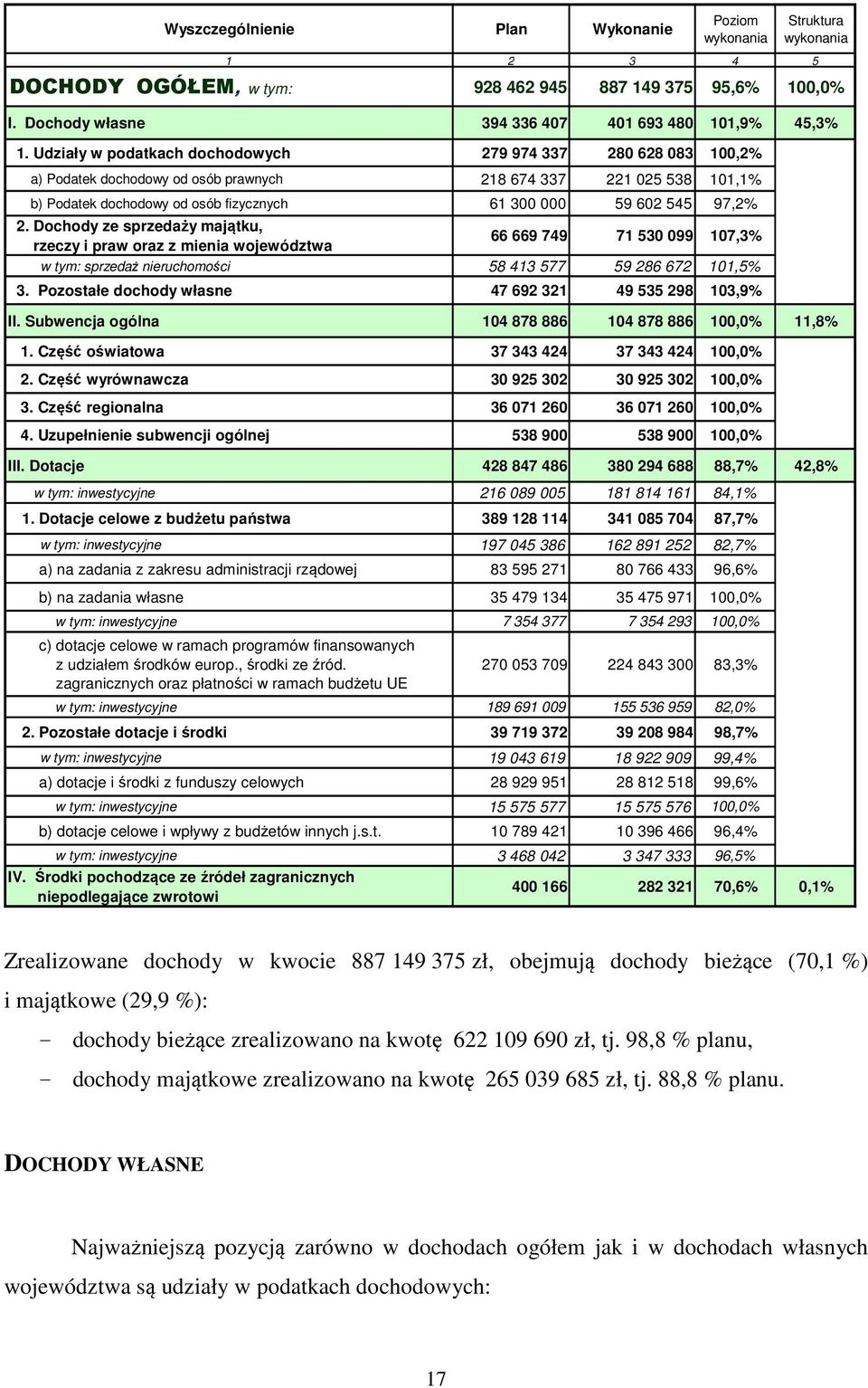 2. Dochody ze sprzedaży majątku, rzeczy i praw oraz z mienia województwa 66 669 749 71 530 099 107,3% w tym: sprzedaż nieruchomości 58 413 577 59 286 672 101,5% 3.