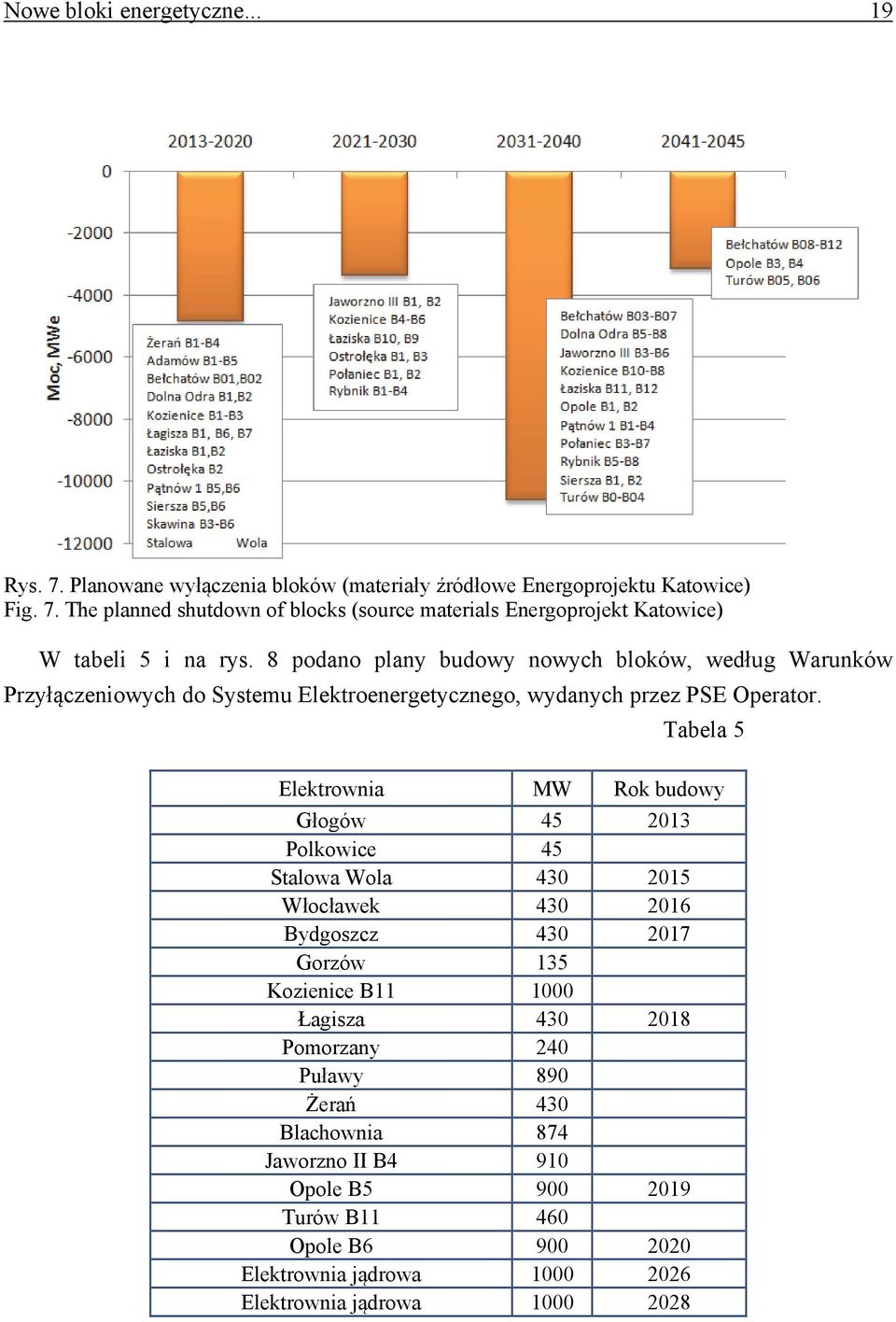Tabela 5 Elektrownia MW Rok budowy Głogów 45 2013 Polkowice 45 Stalowa Wola 430 2015 Włocławek 430 2016 Bydgoszcz 430 2017 Gorzów 135 Kozienice B11 1000 Łagisza 430 2018