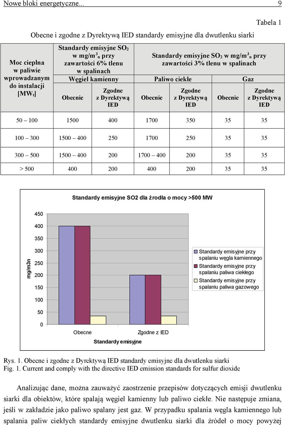 Standardy emisyjne SO 2 w mg/m 3 n przy zawartości 3% tlenu w spalinach Węgiel kamienny Paliwo ciekłe Gaz 50 100 1500 400 1700 350 35 35 100 300 1500 400 250 1700 250 35 35 300 500 1500 400 200 1700