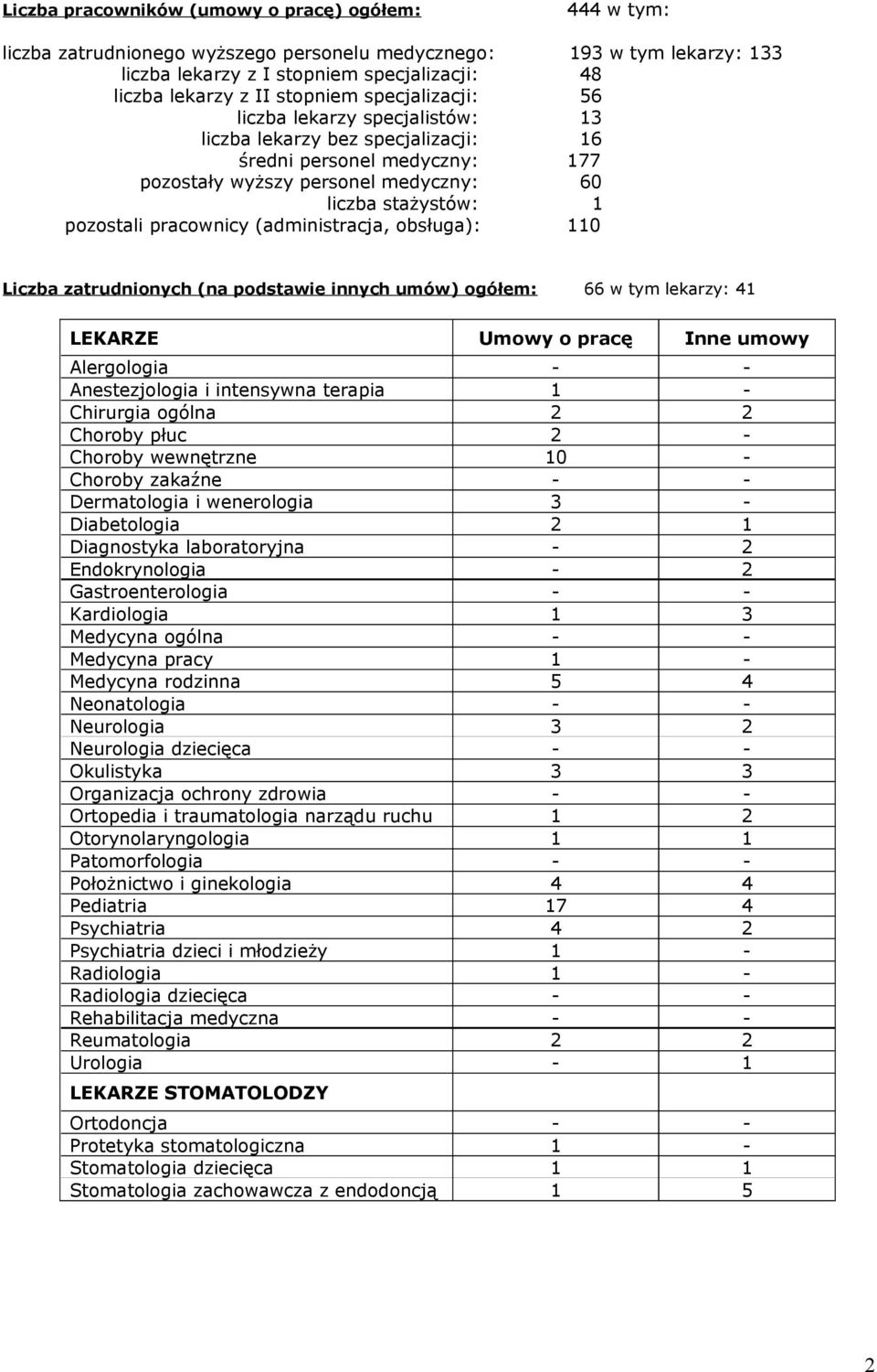 pracownicy (administracja, obsługa): 110 Liczba zatrudnionych (na podstawie innych umów) ogółem: 66 w tym lekarzy: 41 LEKARZE Umowy o pracę Inne umowy Alergologia - - Anestezjologia i intensywna