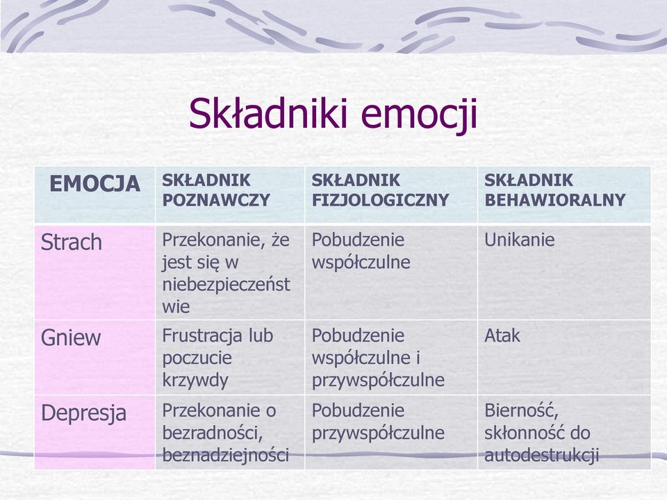 Frustracja lub poczucie krzywdy Pobudzenie współczulne i przywspółczulne Atak Depresja