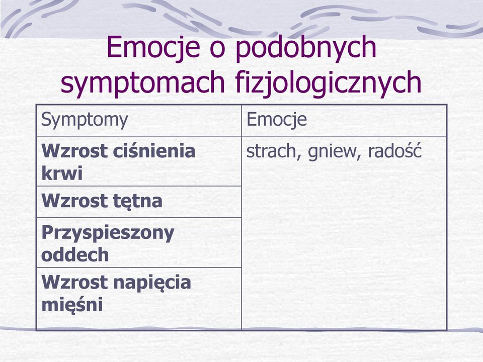 ciśnienia krwi Wzrost tętna Emocje