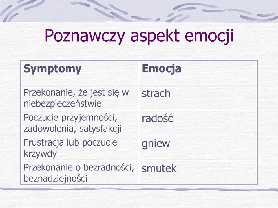 satysfakcji Frustracja lub poczucie krzywdy Przekonanie o