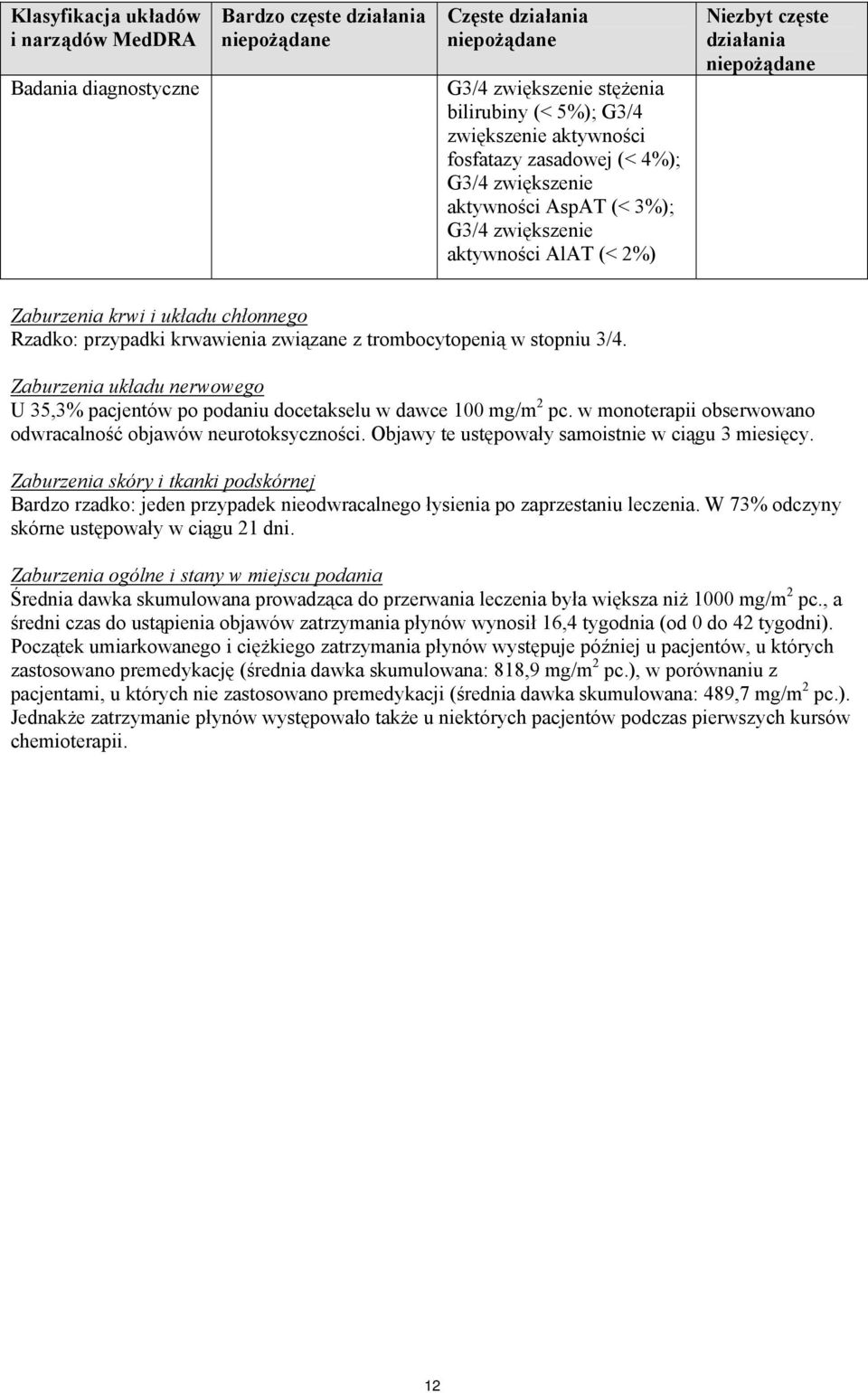 trombocytopenią w stopniu 3/4. Zaburzenia układu nerwowego U 35,3% pacjentów po podaniu docetakselu w dawce 100 mg/m 2 pc. w monoterapii obserwowano odwracalność objawów neurotoksyczności.