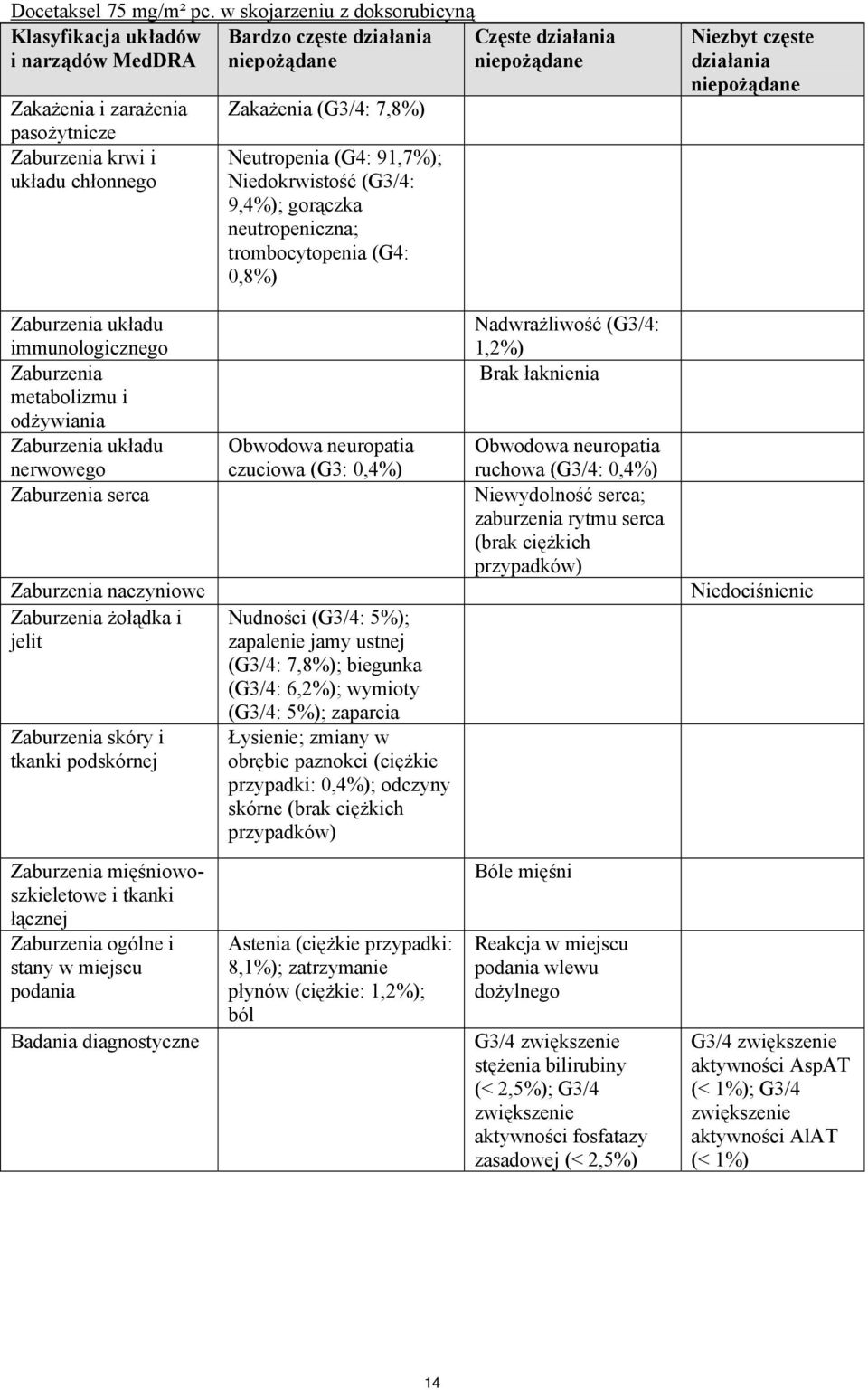 7,8%) Neutropenia (G4: 91,7%); Niedokrwistość (G3/4: 9,4%); gorączka neutropeniczna; trombocytopenia (G4: 0,8%) Niezbyt częste działania Zaburzenia układu immunologicznego Zaburzenia metabolizmu i