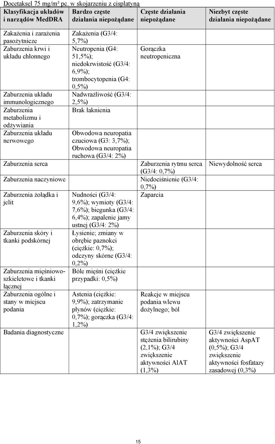 chłonnego Zaburzenia układu immunologicznego Zaburzenia metabolizmu i odżywiania Zaburzenia układu nerwowego Zaburzenia serca Zaburzenia naczyniowe Zaburzenia żołądka i jelit Zaburzenia skóry i