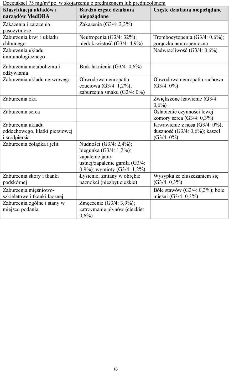 Zaburzenia układu immunologicznego Zaburzenia metabolizmu i odżywiania Zaburzenia układu nerwowego Zaburzenia oka Zaburzenia serca Zakażenia (G3/4: 3,3%) Neutropenia (G3/4: 32%); niedokrwistość