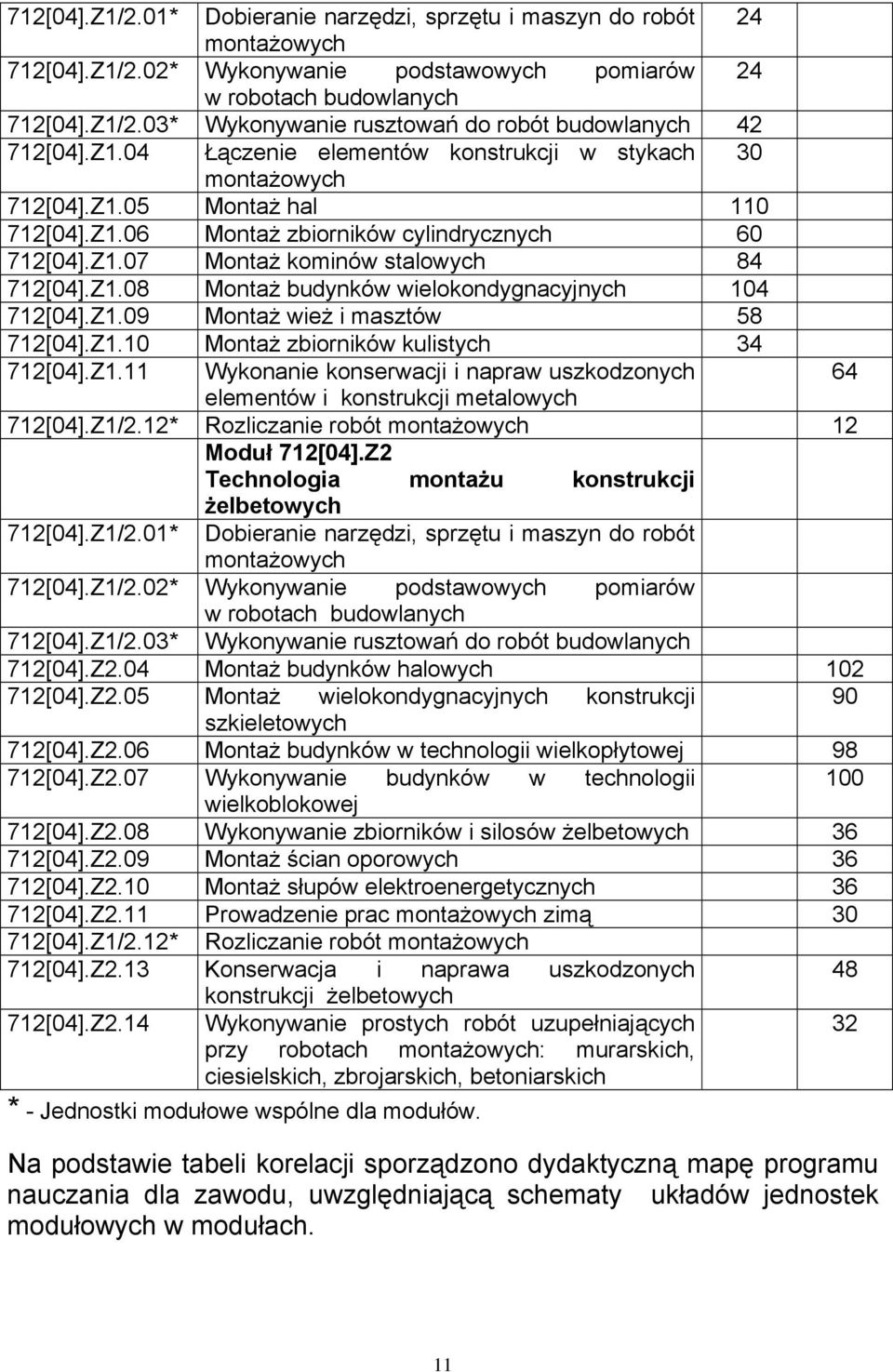 Z1.09 Montaż wież i masztów 58 712[04].Z1.10 Montaż zbiorników kulistych 34 712[04].Z1.11 Wykonanie konserwacji i napraw uszkodzonych 64 elementów i konstrukcji metalowych 712[04].Z1/2.