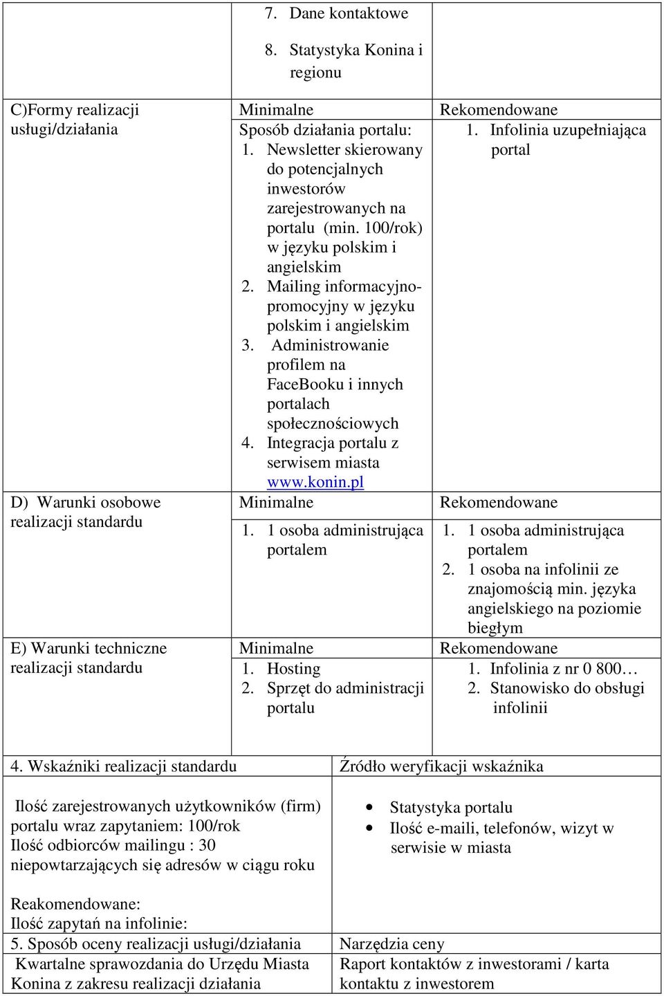 Administrowanie profilem na FaceBooku i innych portalach społecznościowych 4. Integracja portalu z serwisem miasta www.konin.pl 1. 1 osoba administrująca portalem 1. Hosting 2.