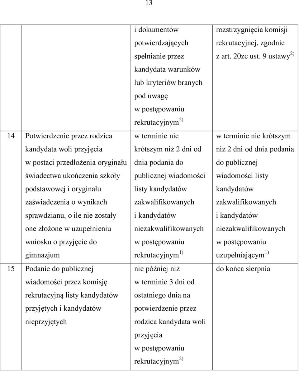 lub kryteriów branych pod uwagę 2) w terminie nie krótszym niż 2 dni od dnia podania do publicznej wiadomości listy kandydatów nie 1) w terminie 3 dni od potwierdzenie przez rodzica kandydata woli