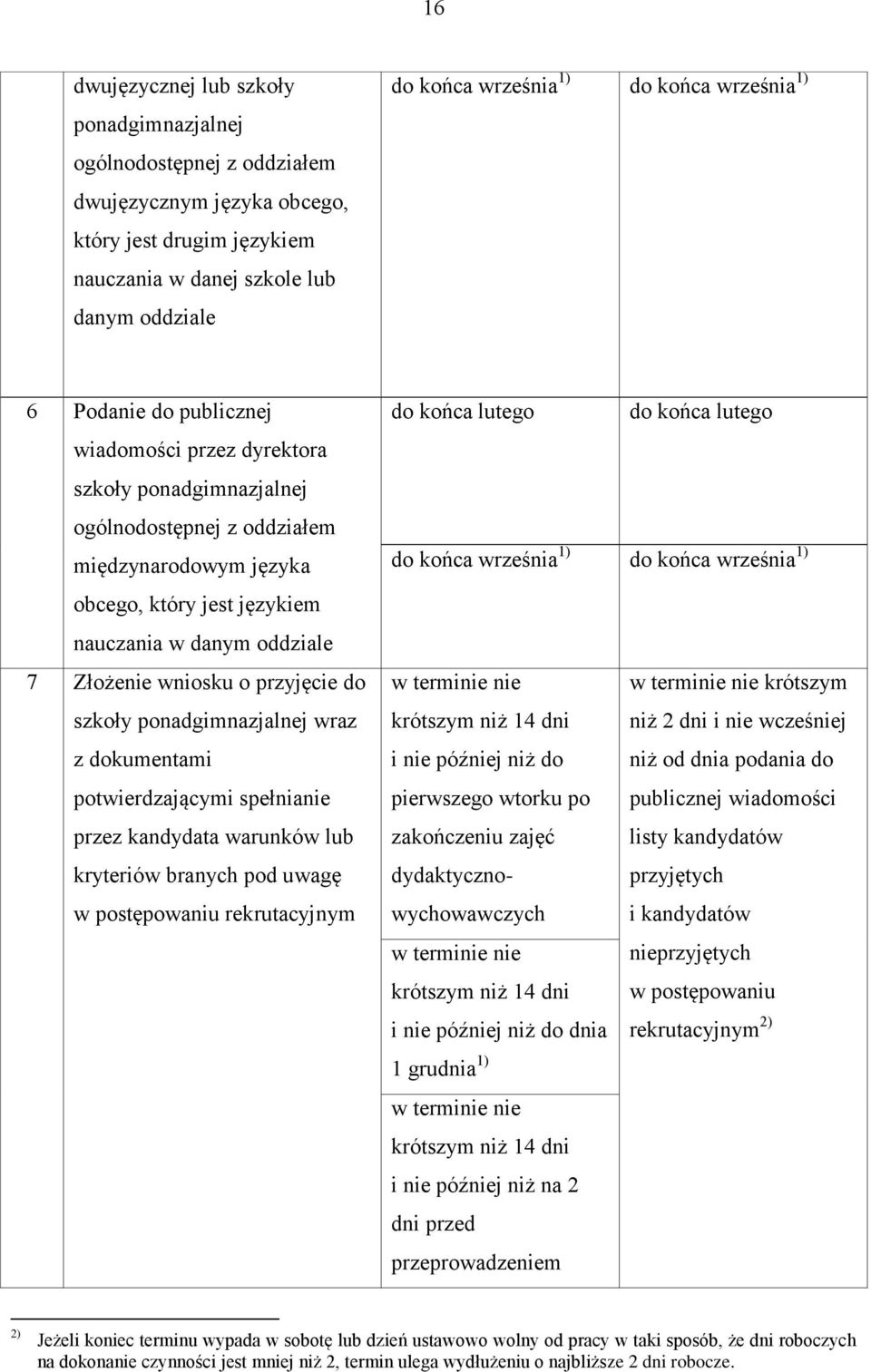 7 Złożenie wniosku o przyjęcie do szkoły ponadgimnazjalnej wraz z dokumentami potwierdzającymi spełnianie przez kandydata warunków lub kryteriów branych pod uwagę do końca lutego do końca lutego do