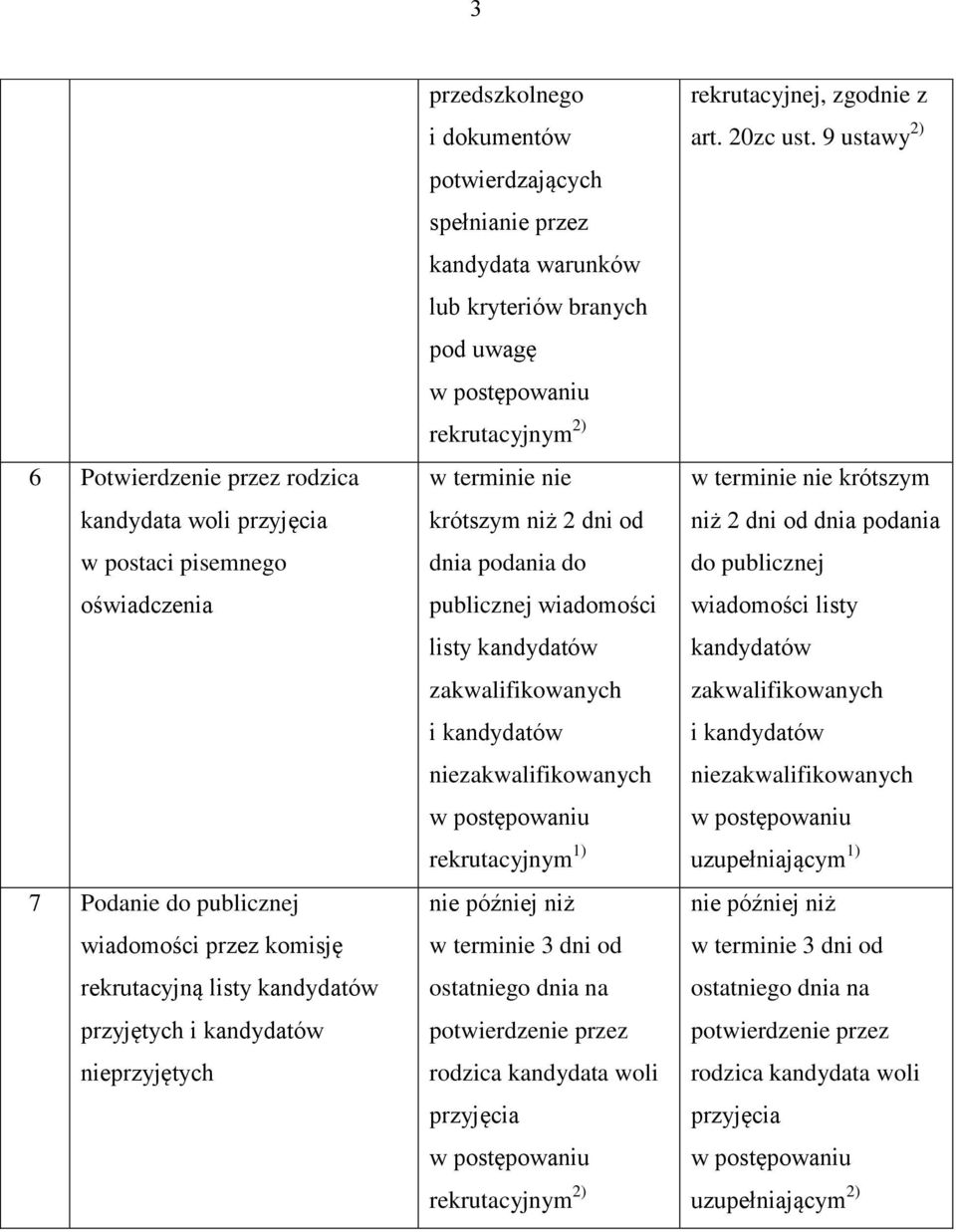 listy kandydatów nie 1) w terminie 3 dni od potwierdzenie przez rodzica kandydata woli przyjęcia 2) rekrutacyjnej, zgodnie z art. 20zc ust.