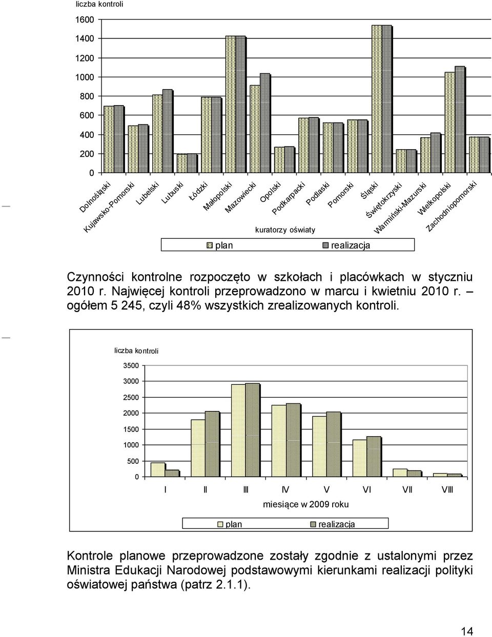 Najwięcej kontroli przeprowadzono w marcu i kwietniu 2010 r. ogółem 5 245, czyli 48% wszystkich zrealizowanych kontroli.