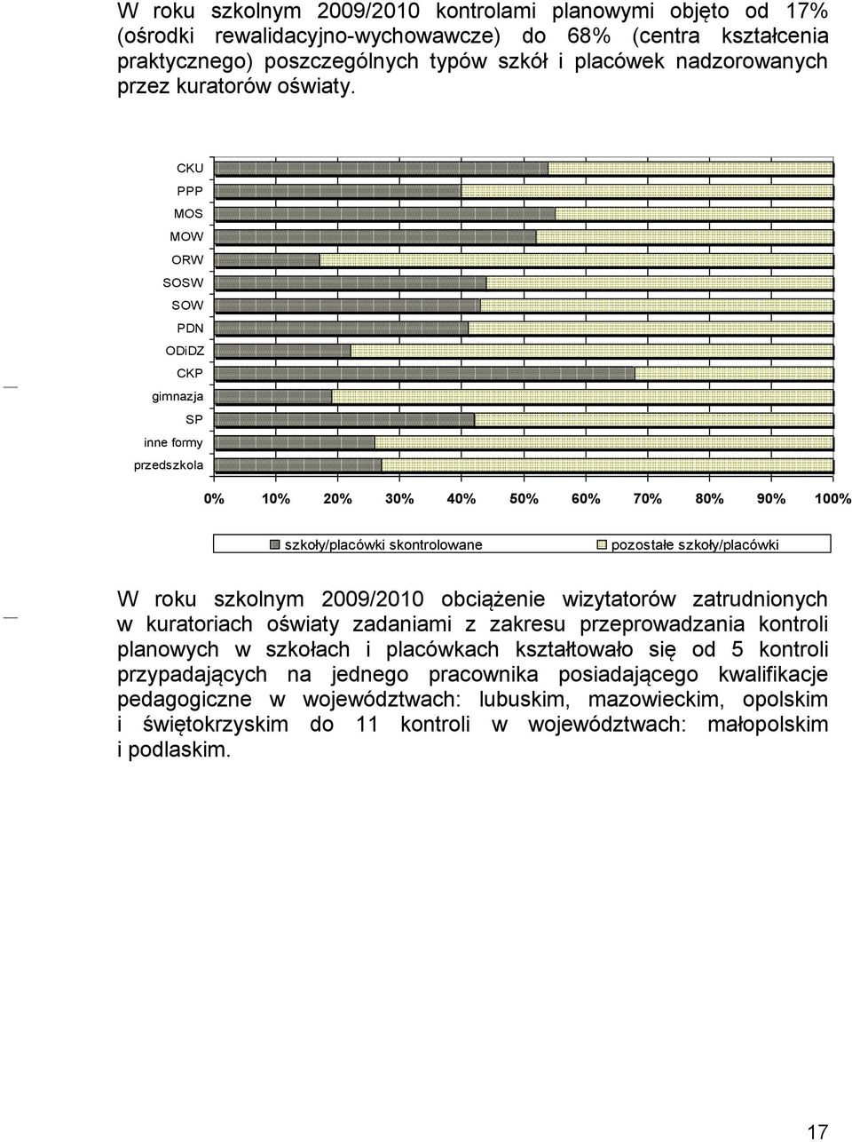 CKU PPP MOS MOW ORW SOSW SOW PDN ODiDZ CKP gimnazja SP inne formy przedszkola 0% 10% 20% 30% 40% 50% 60% 70% 80% 90% 100% szkoły/placówki skontrolowane pozostałe szkoły/placówki W roku szkolnym