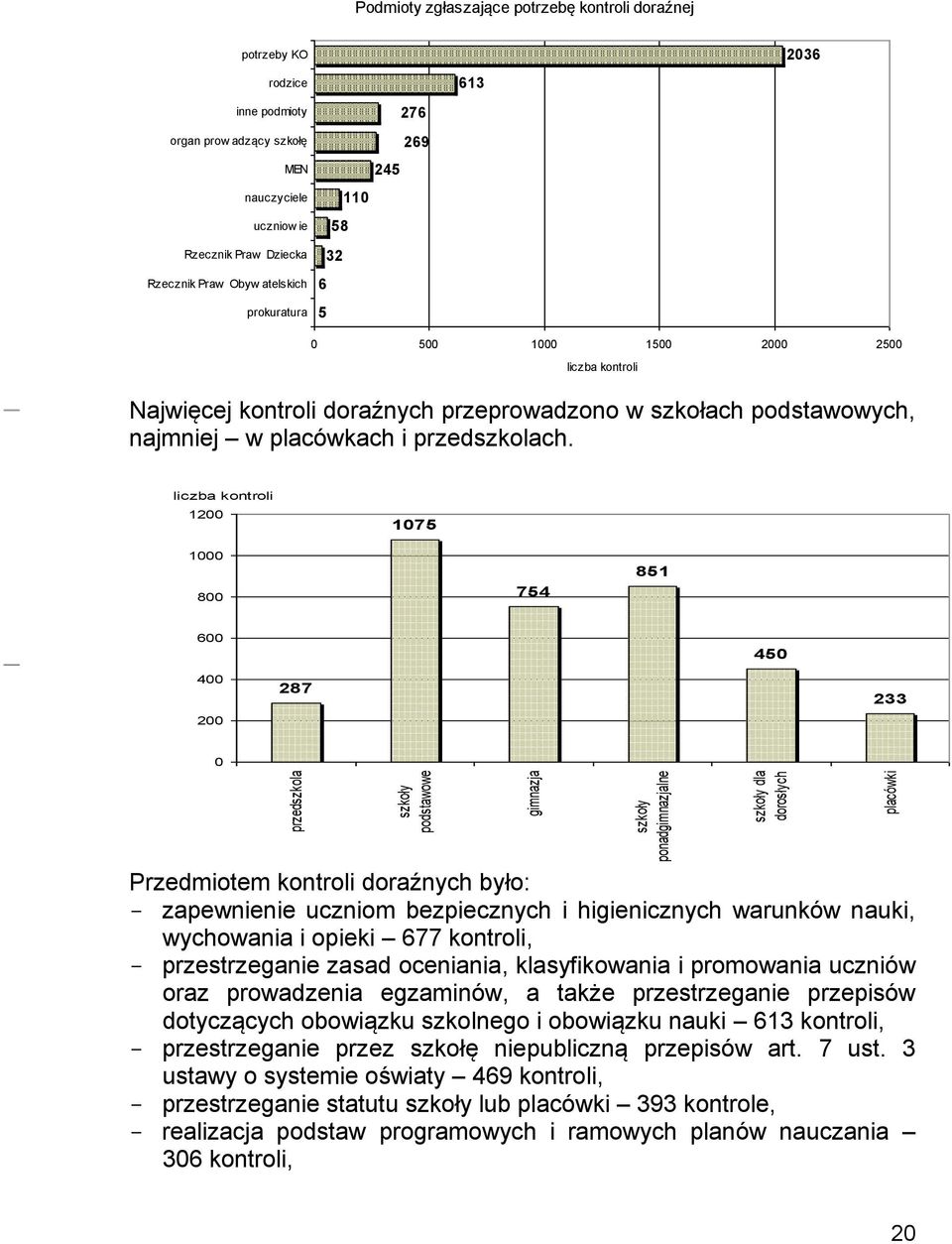 przeprowadzono w szkołach podstawowych, najmniej w placówkach i przedszkolach.