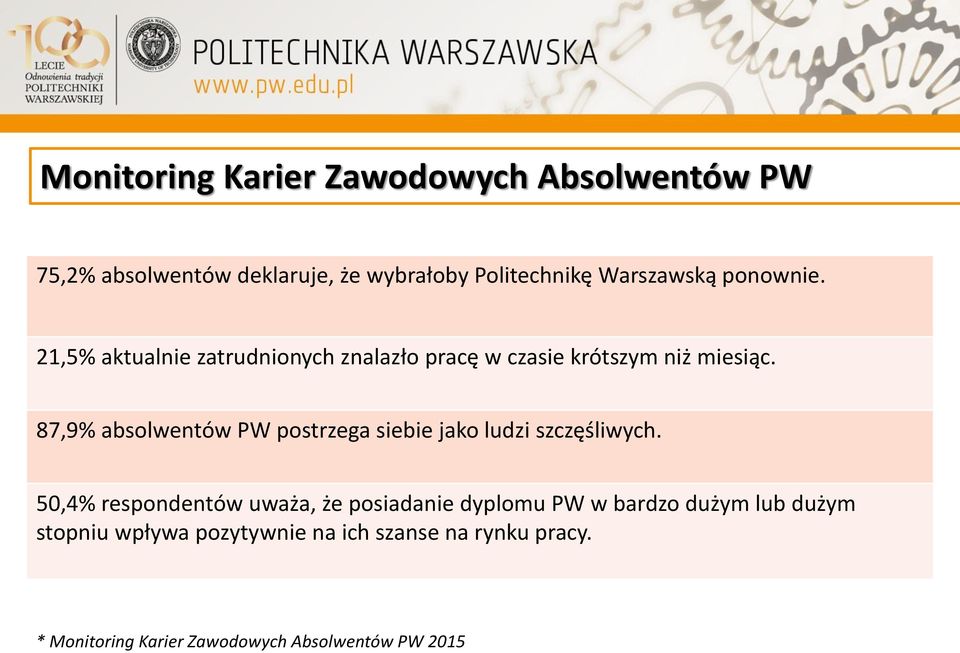 87,9% absolwentów PW postrzega siebie jako ludzi szczęśliwych.